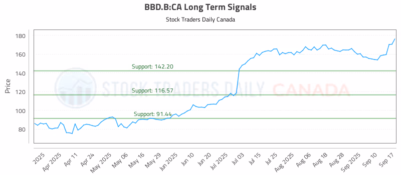 Stock Chart for BBD.B:CA