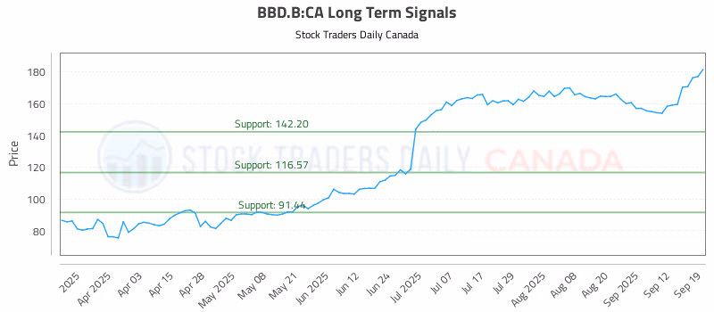 Stock Chart for BBD.B:CA