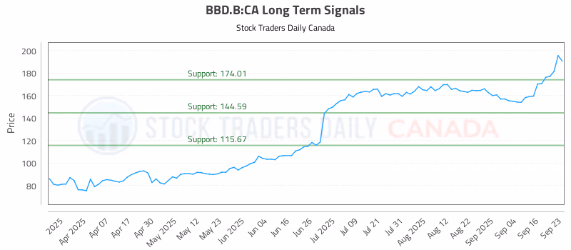 Stock Chart for BBD.B:CA