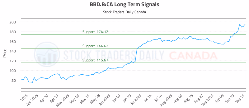 Stock Chart for BBD.B:CA