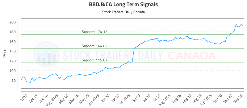 Stock Chart for BBD.B:CA