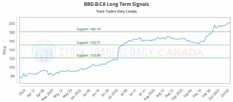 Stock Chart for BBD.B:CA