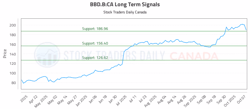 Stock Chart for BBD.B:CA