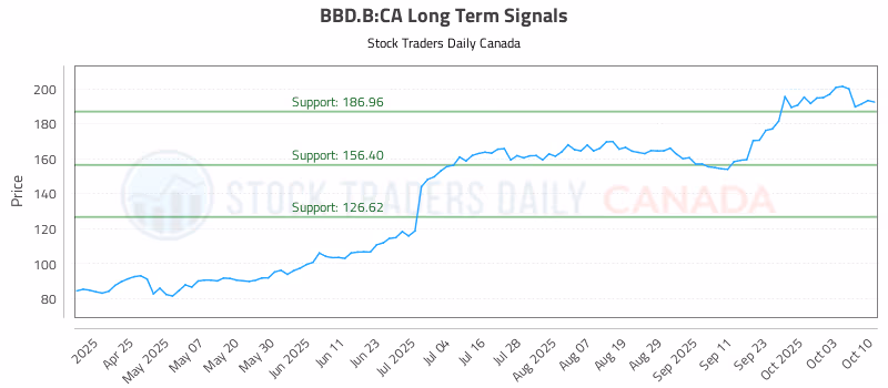 Stock Chart for BBD.B:CA