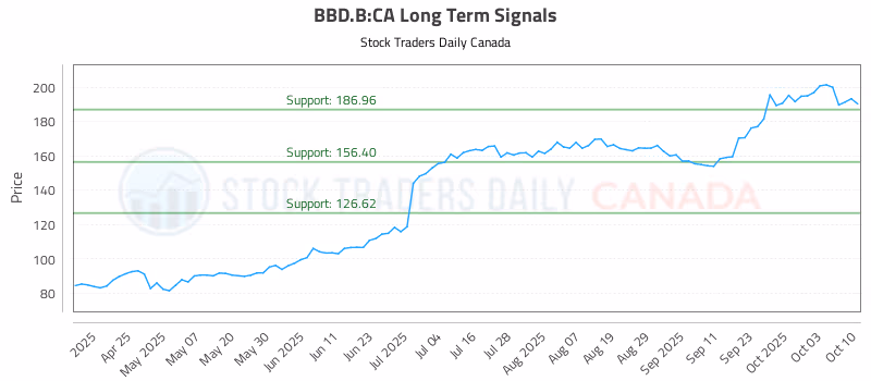 Stock Chart for BBD.B:CA