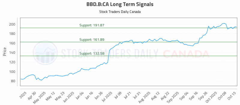 Stock Chart for BBD.B:CA