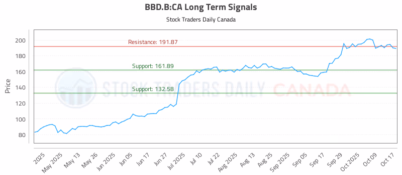 Stock Chart for BBD.B:CA