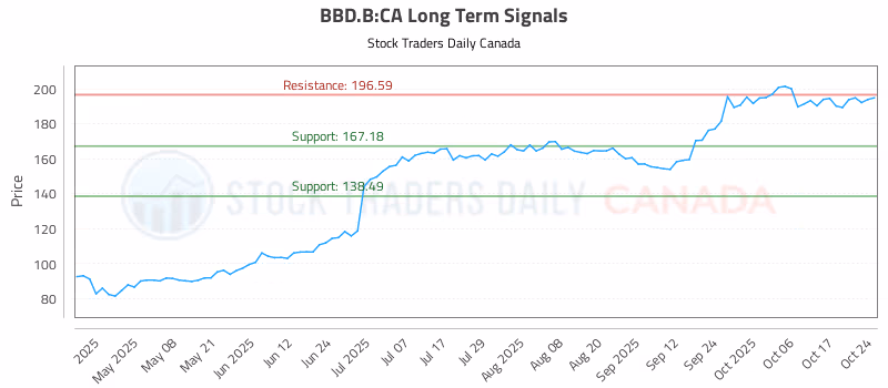Stock Chart for BBD.B:CA