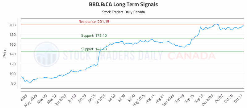 Stock Chart for BBD.B:CA