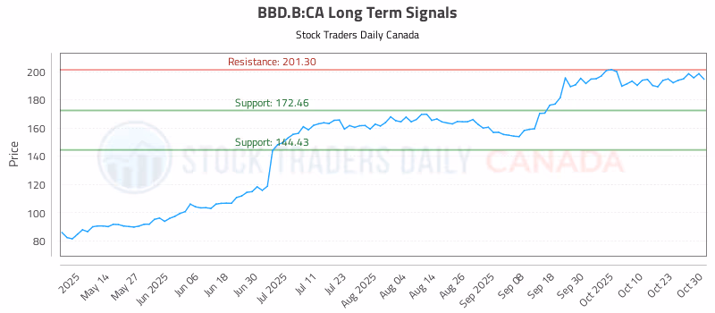 Stock Chart for BBD.B:CA