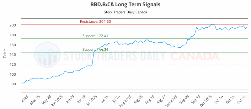 Stock Chart for BBD.B:CA