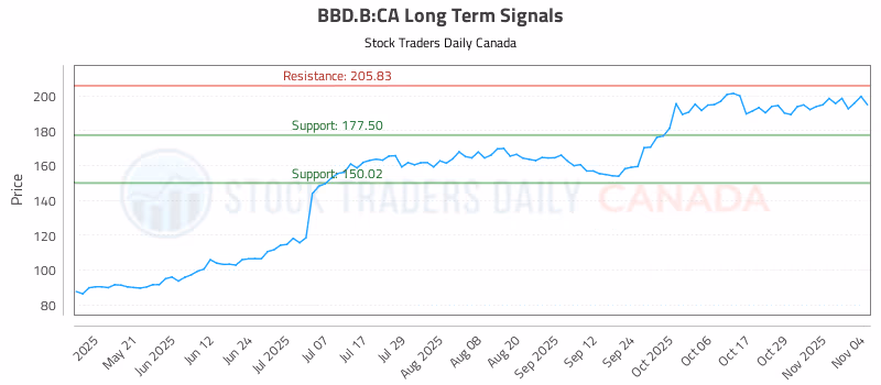 Stock Chart for BBD.B:CA