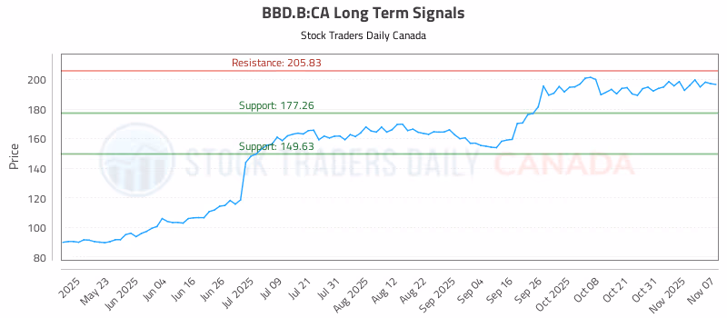 Stock Chart for BBD.B:CA