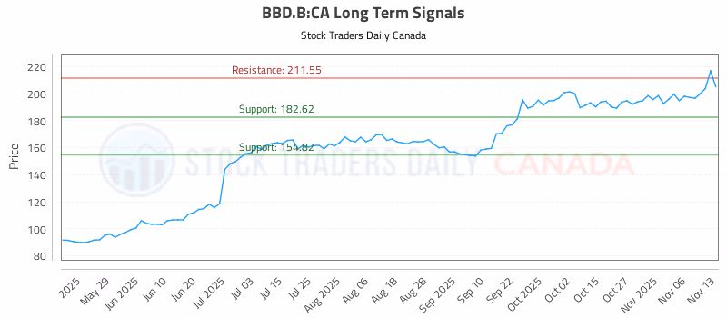 Stock Chart for BBD.B:CA