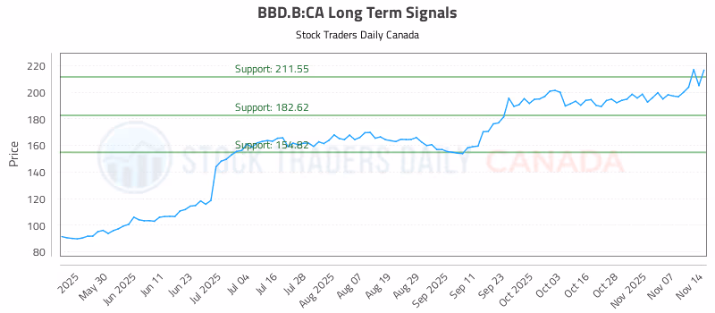 Stock Chart for BBD.B:CA