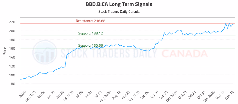 Stock Chart for BBD.B:CA