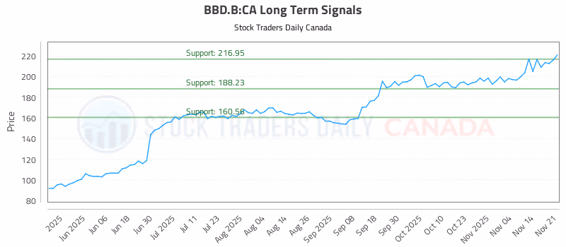 Stock Chart for BBD.B:CA