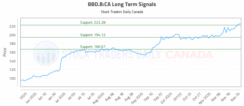 Stock Chart for BBD.B:CA