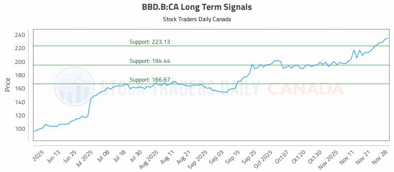 Stock Chart for BBD.B:CA