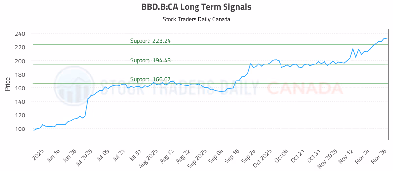 Stock Chart for BBD.B:CA