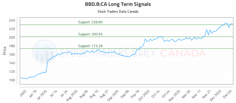 Stock Chart for BBD.B:CA