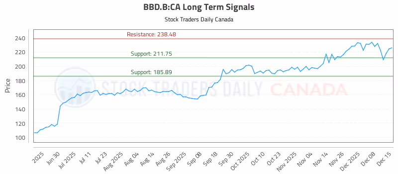 Stock Chart for BBD.B:CA