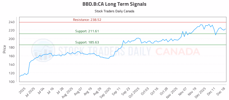 Stock Chart for BBD.B:CA