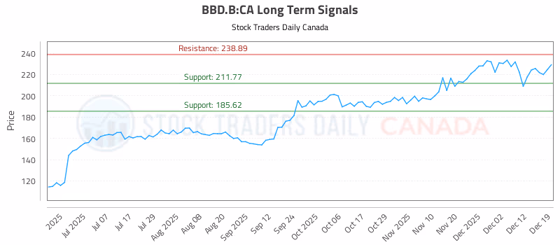 Stock Chart for BBD.B:CA