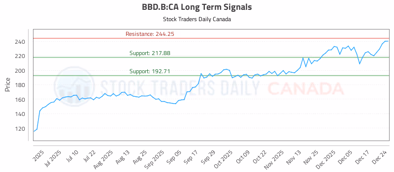 Stock Chart for BBD.B:CA