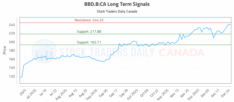 Stock Chart for BBD.B:CA
