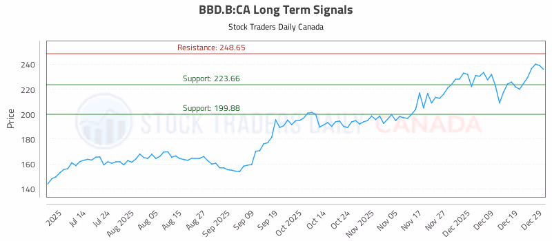 Stock Chart for BBD.B:CA