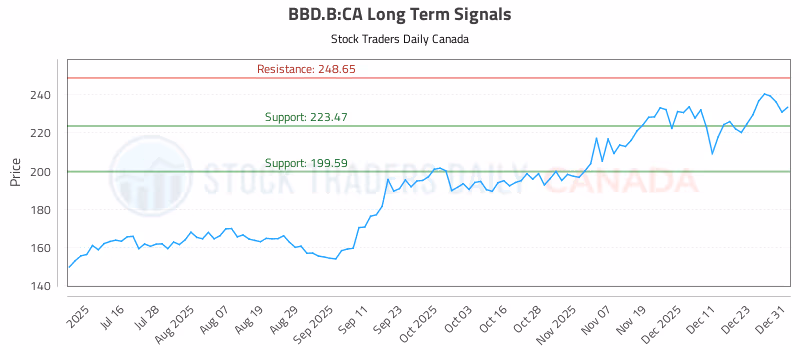 Stock Chart for BBD.B:CA
