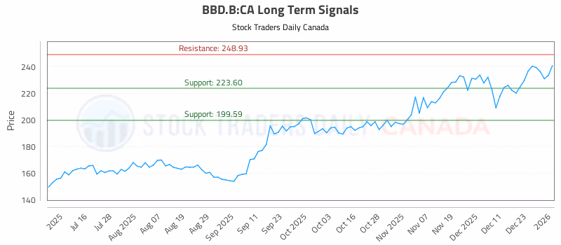Stock Chart for BBD.B:CA