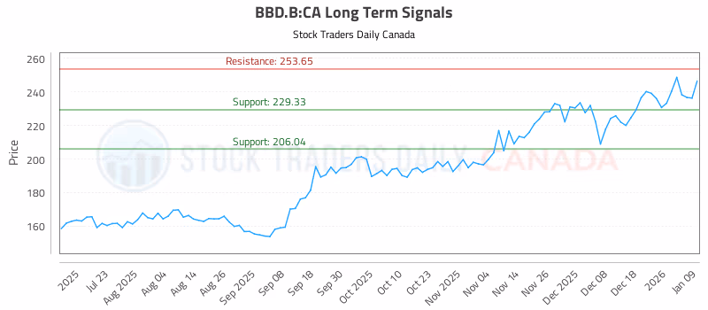 Stock Chart for BBD.B:CA