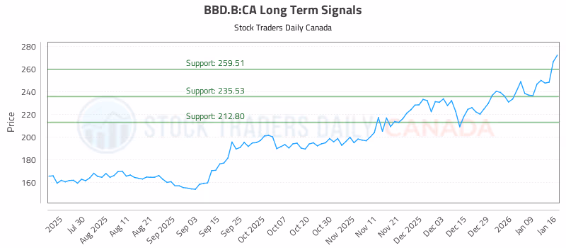 Stock Chart for BBD.B:CA