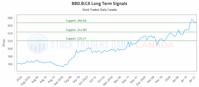 Stock Chart for BBD.B:CA