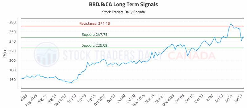 Stock Chart for BBD.B:CA