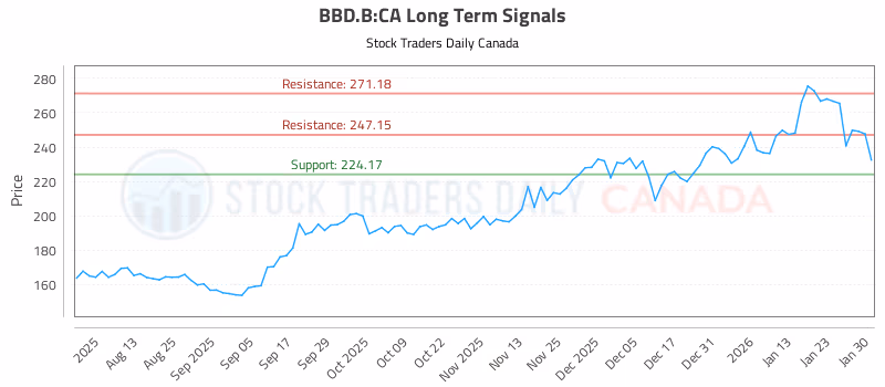 Stock Chart for BBD.B:CA