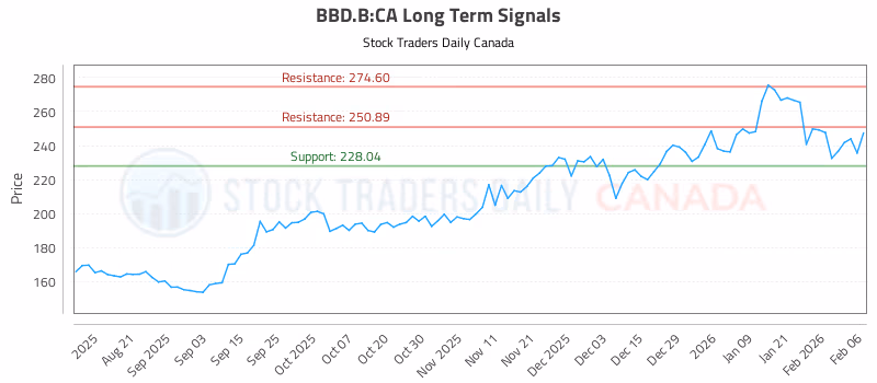 Stock Chart for BBD.B:CA