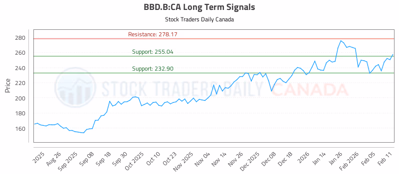 Stock Chart for BBD.B:CA