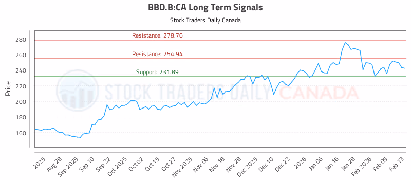 Stock Chart for BBD.B:CA
