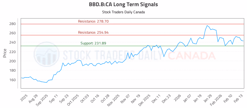 Stock Chart for BBD.B:CA