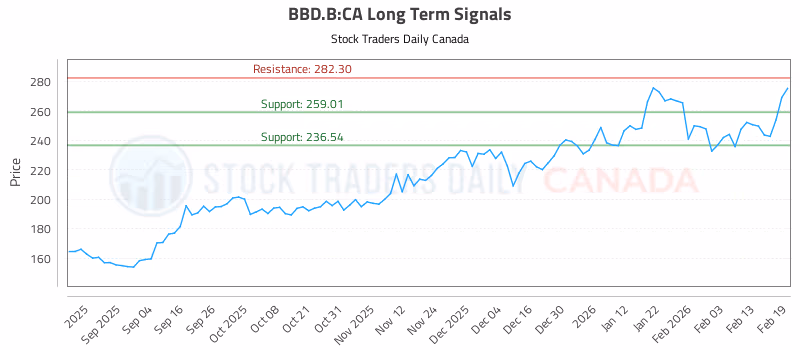Stock Chart for BBD.B:CA
