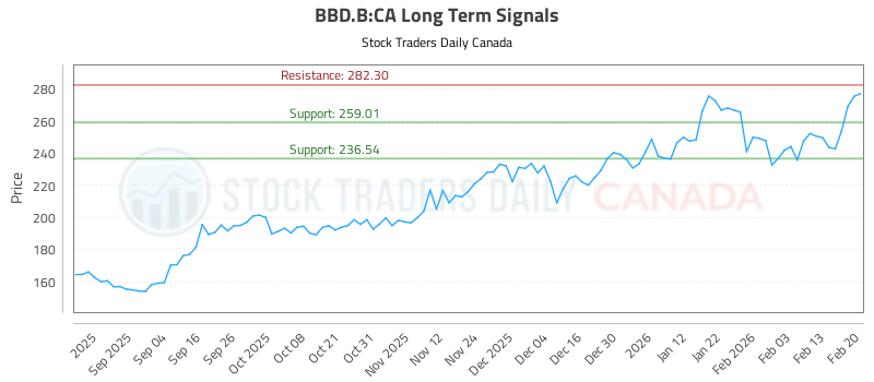 Bbd Ranking (BBD.B) Financial Trading Report