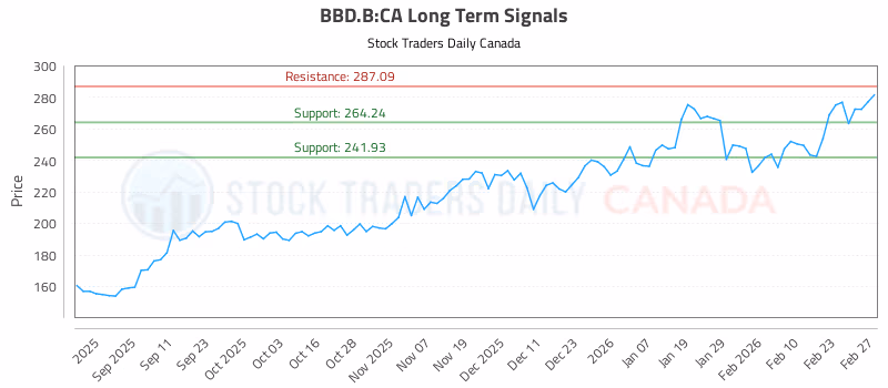 Stock Chart for BBD.B:CA