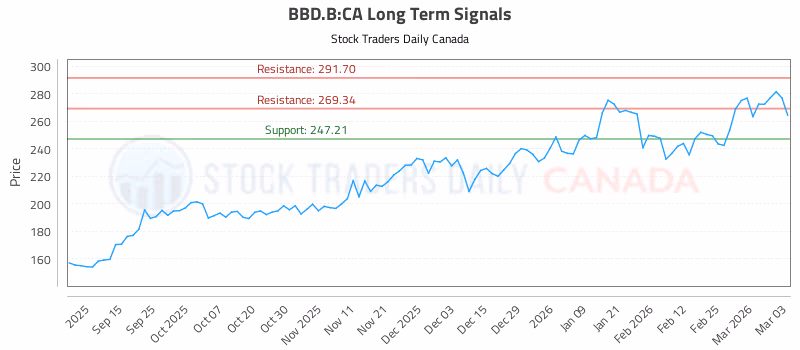 Stock Chart for BBD.B:CA