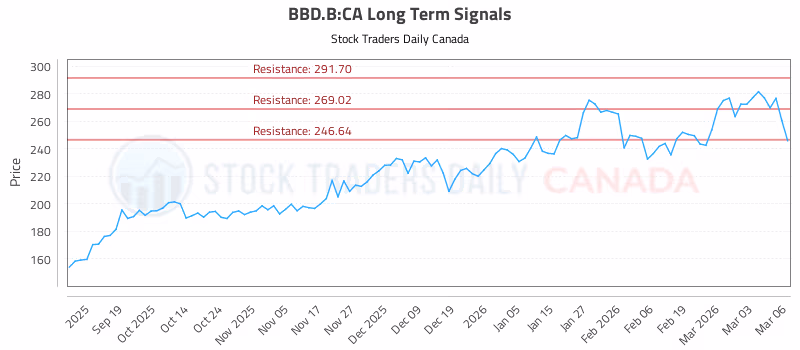 Stock Chart for BBD.B:CA