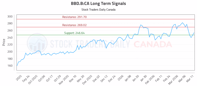 Stock Chart for BBD.B:CA