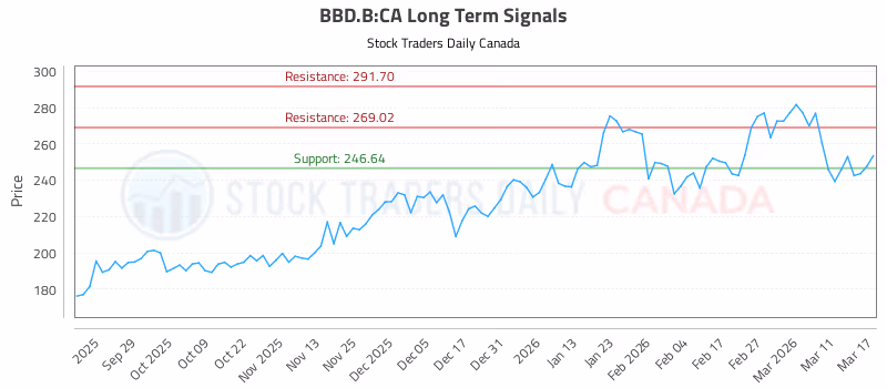 Stock Chart for BBD.B:CA