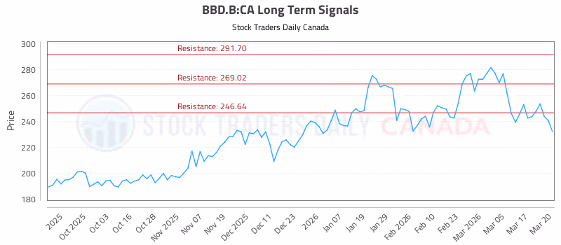 Stock Chart for BBD.B:CA